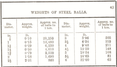 Weight of Steel Balls 43