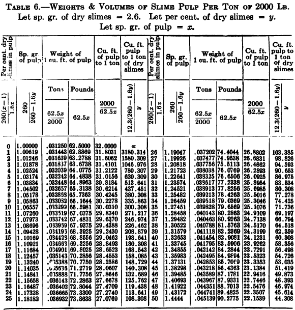 Weights and Volumes