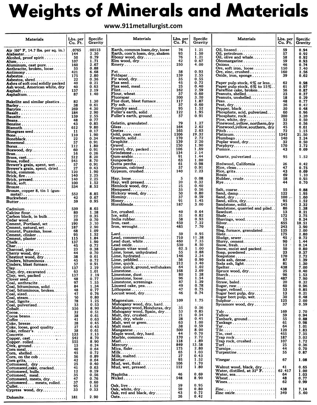 Weights of Minerals and Materials