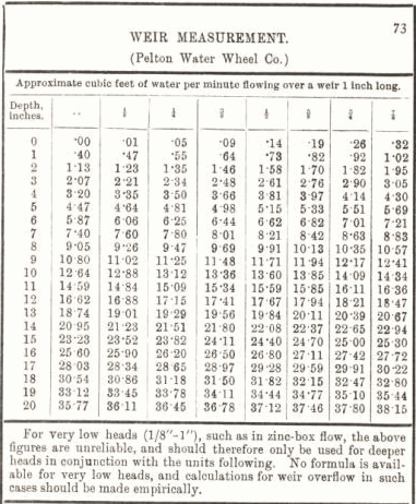 weir measurement 73