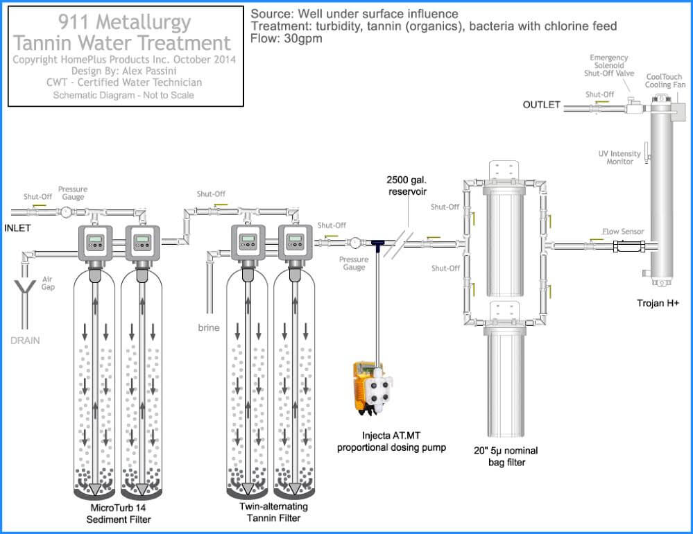 well-water-treatment-system-tannin-bacteria-chlorine-turbidity