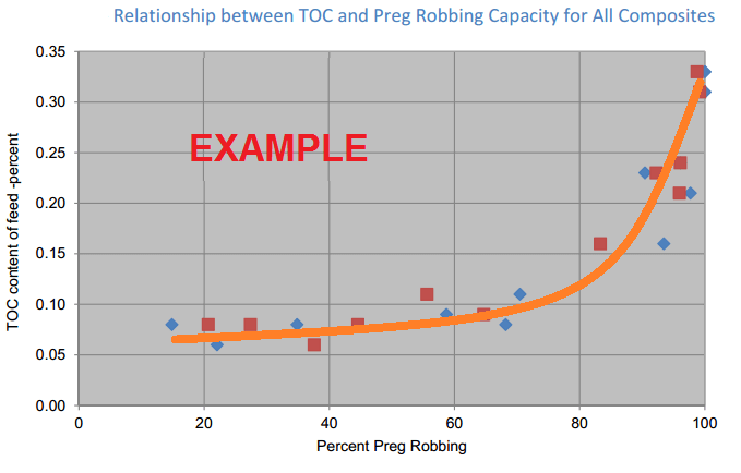 what-is-the-effect-impact-of-toc-organic-carbon-on-gold-leach-recovery