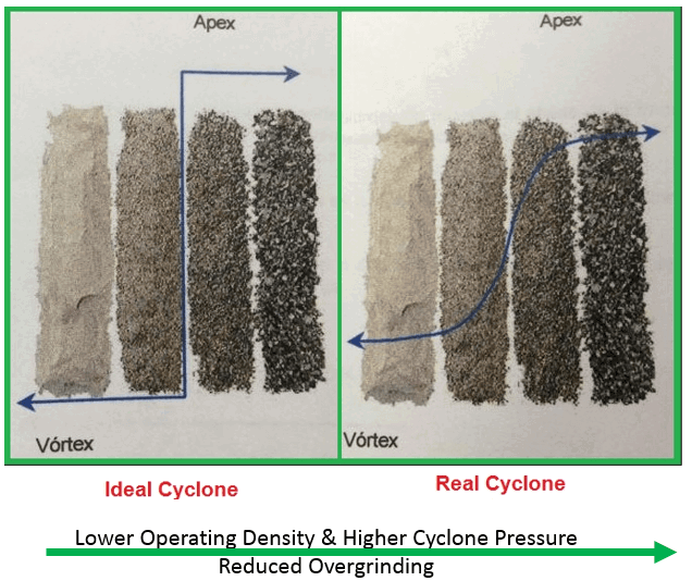 What does a cyclone do