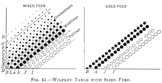 Wilfley Table