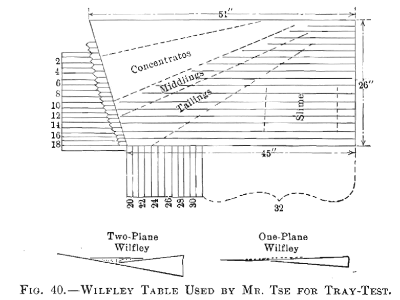 Wilfley Table