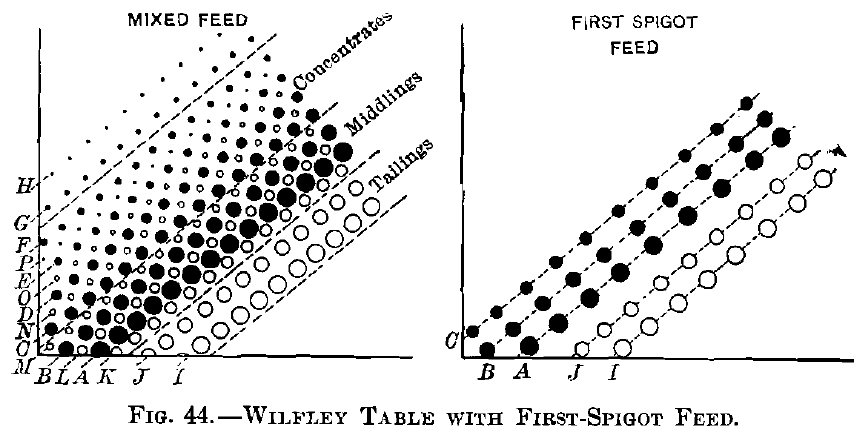 Wilfley Table