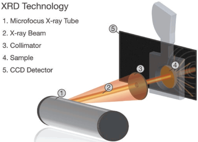 XRD-Analyser-Technology