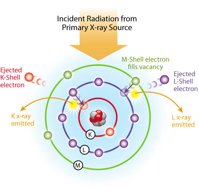 XRF Radiation