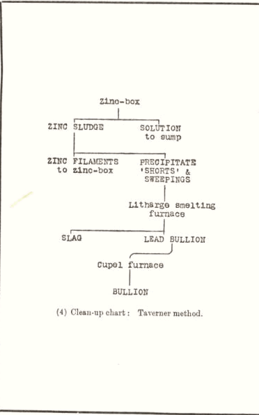 zinc box taverner method refining