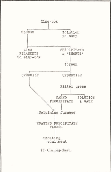 zinc box merrill crowe clean up chart