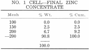 Zinc Concentrate