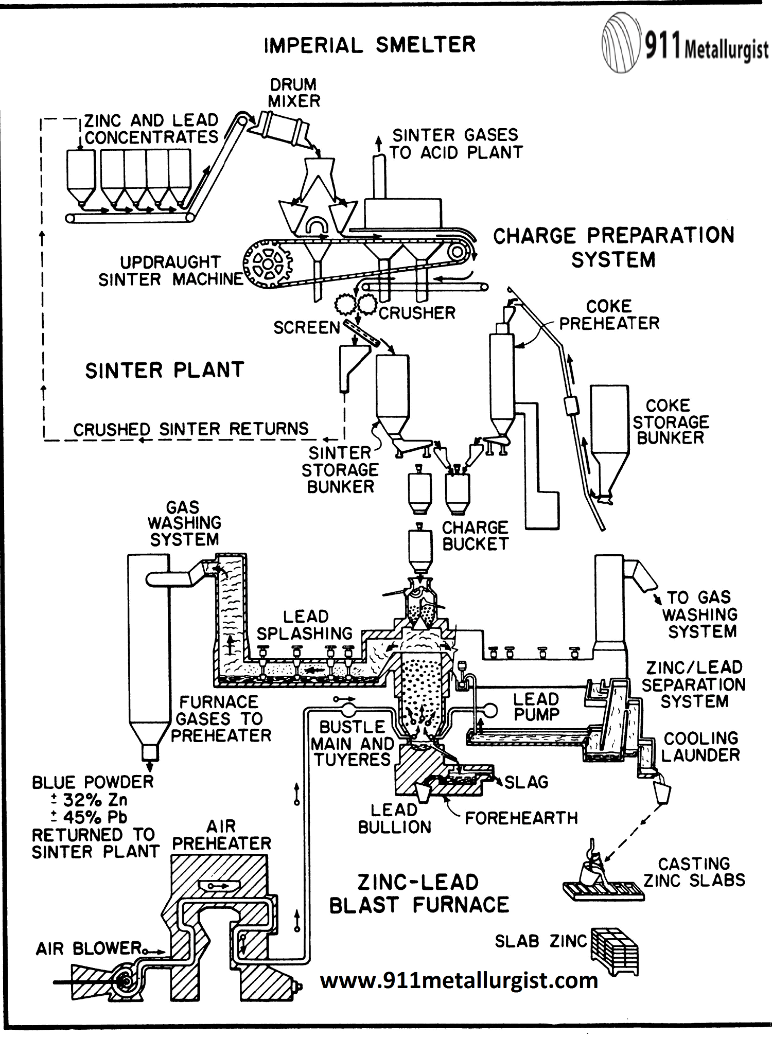 Zinc Lead Blast Furnace