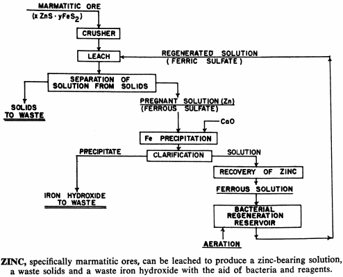 zinc-specifically-marmatitic-ores