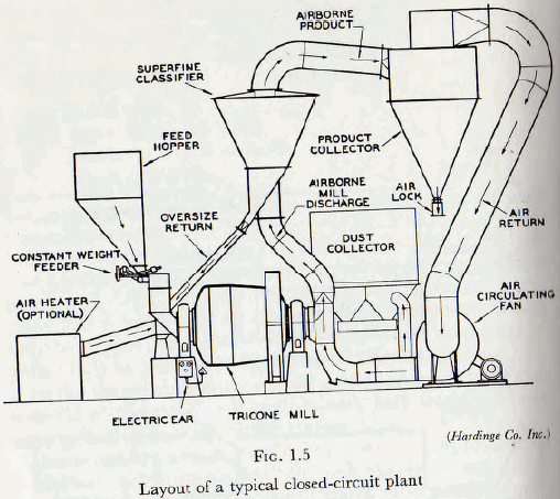 air swept mill