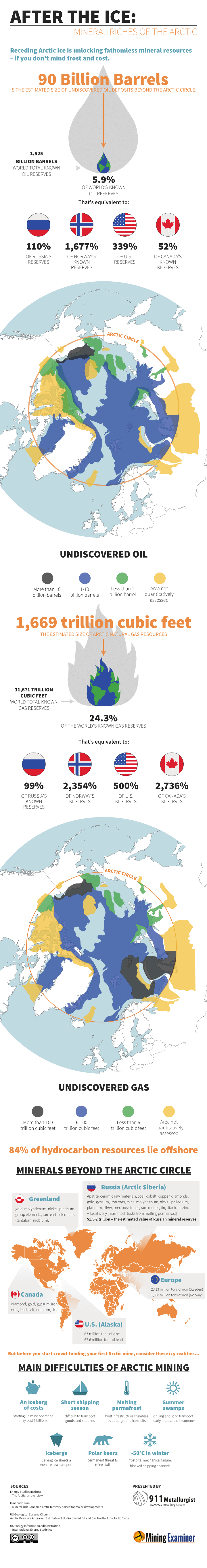 Mining the Arctic 