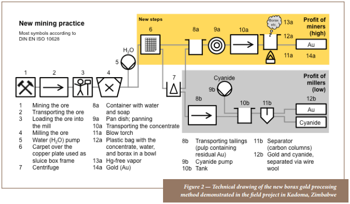 borax_method_to_recover_gold