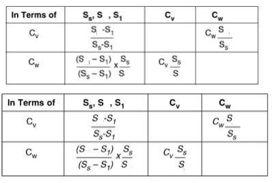 calculate slurry Specific Gravity