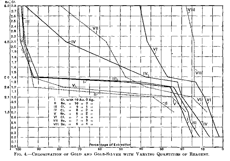 chlorination of gold miller process