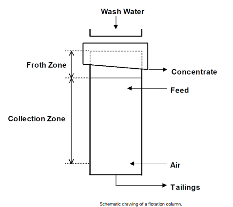 column cell working principal