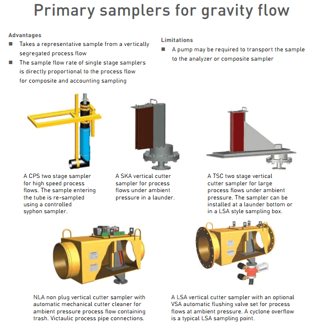 continious plant sampler cutters in-stream