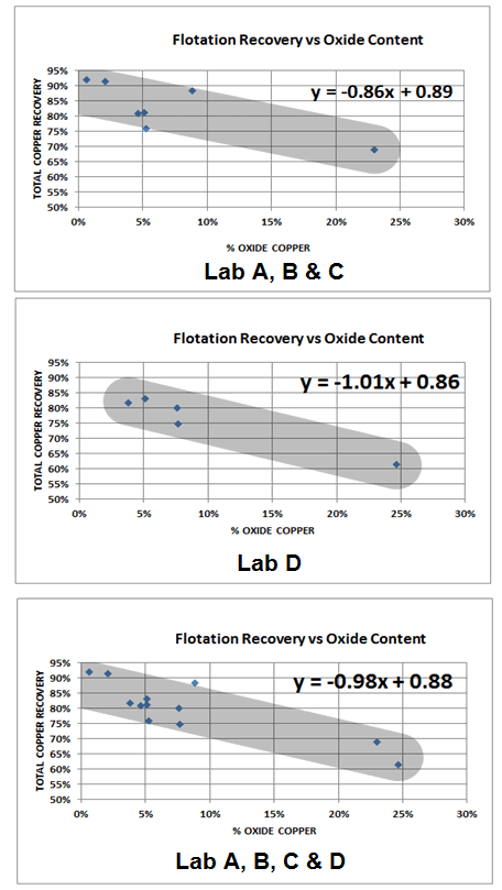 copper recovery of oxide ores