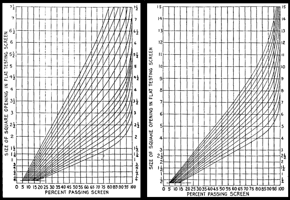 crusher product charts