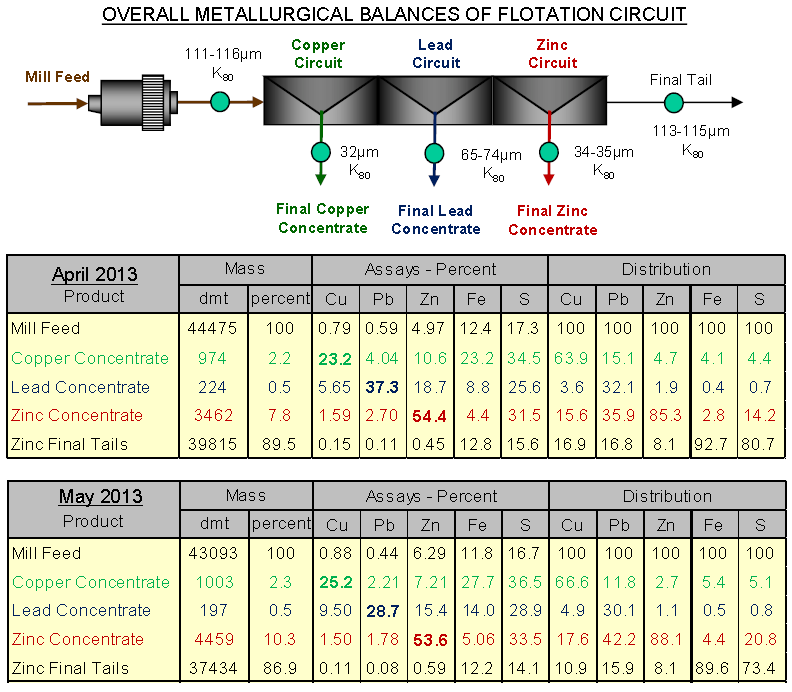 cu pb zb flotation flowsheet