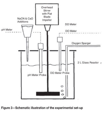 cyanide lean and oxygen aeration