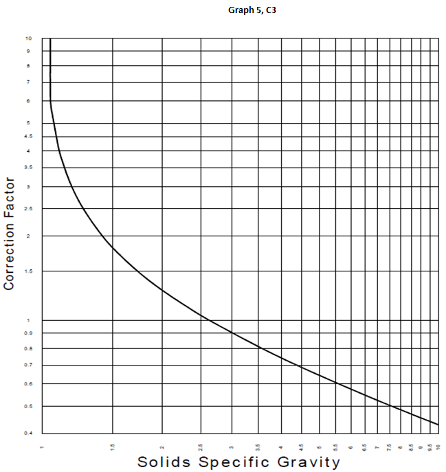 cyclone sizing curve -SG table