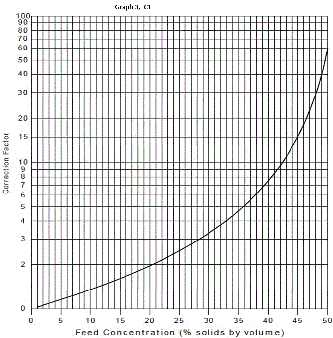 cyclone solids density for sizing