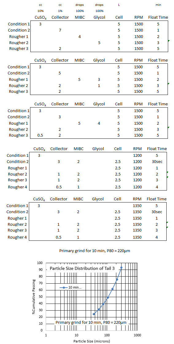 effect of flotation cell volume