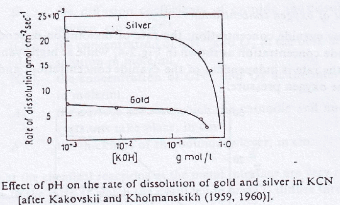 effect_of_pH_on_gold_and_silver_leaching