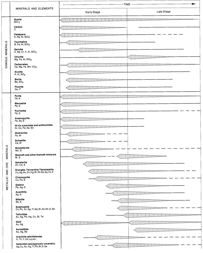 elements in epigenetic gold deposits