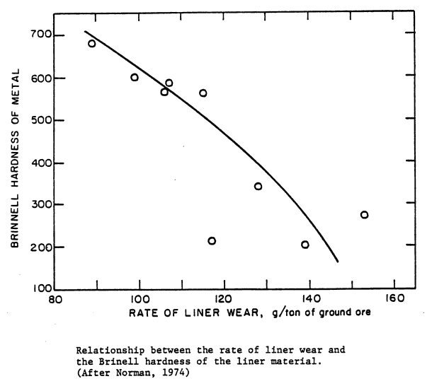 estimate mill liner wear rate