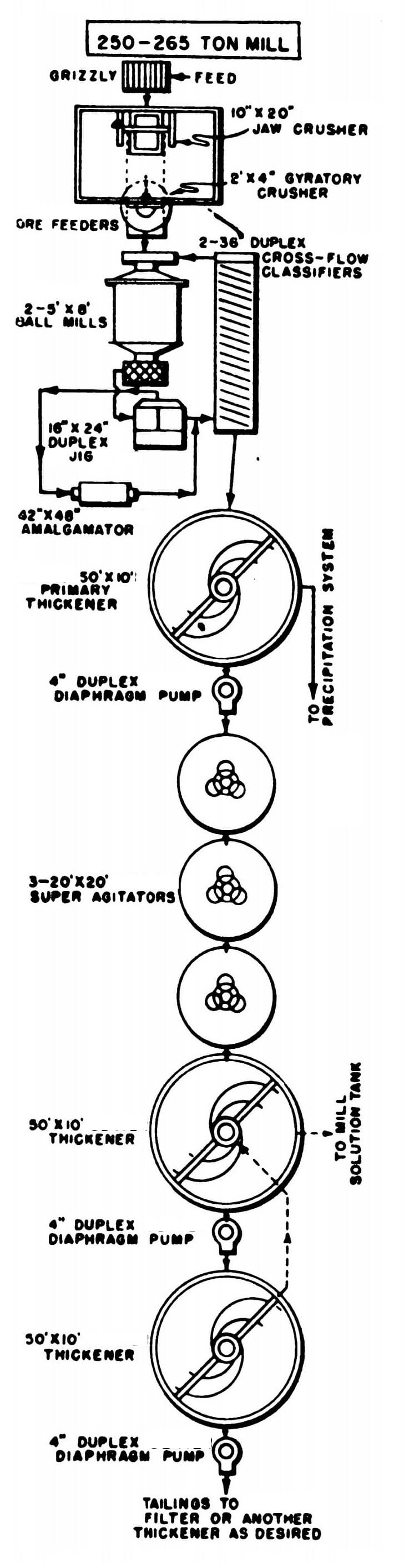 extraction of gold from ore using cyanide