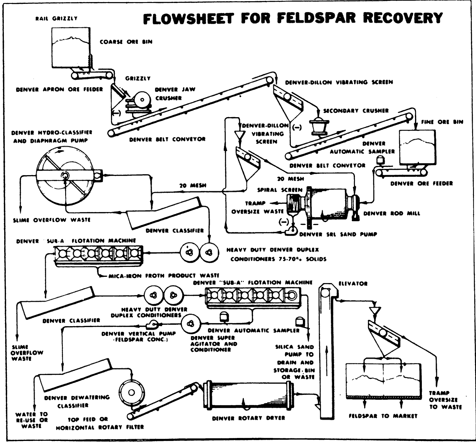 feldspar processing plant