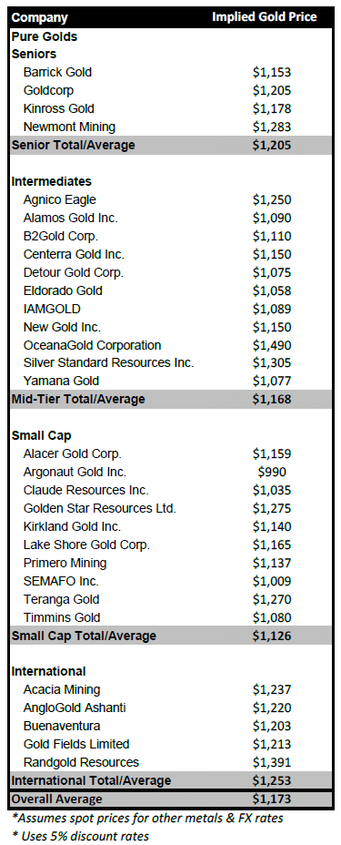 five cheap gold stocks to buy now