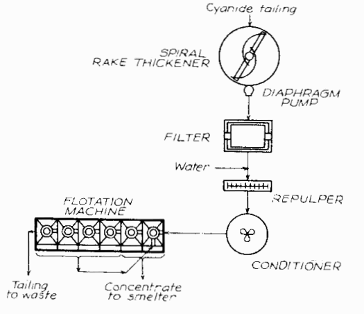 flotation-of-cyanidation-tailings