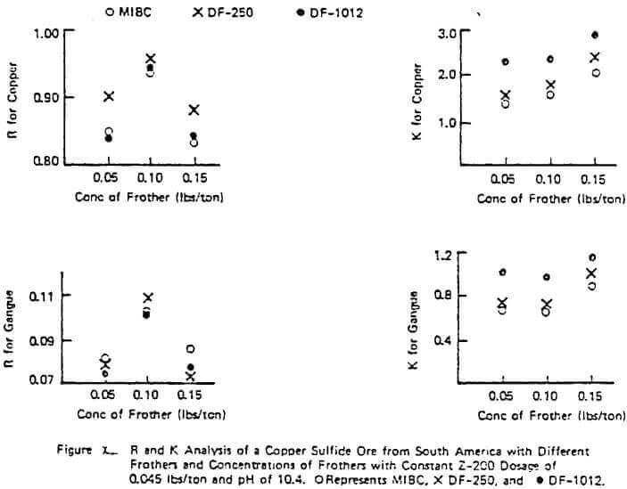 flotation-reagents-concentration-frothers