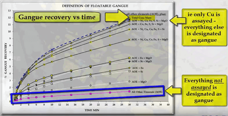 flotation_timed_recovery_graph_profile