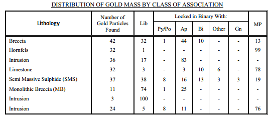 free gold gravity