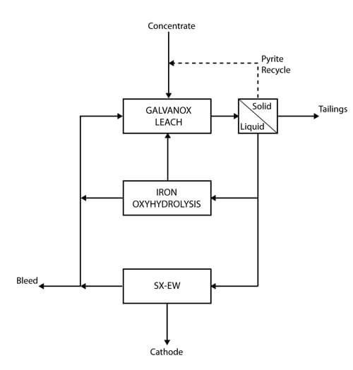 Galvanox Process