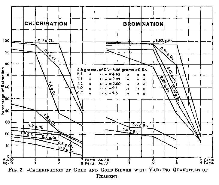 Miller Process of Chlorination