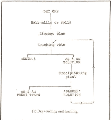 gold extraction by dry crushing and leaching