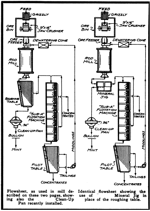 gold milling circuit for operating cost example