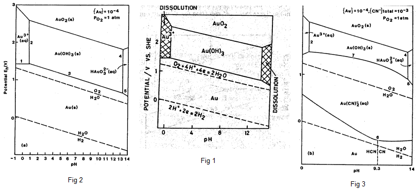 gold reduction potential