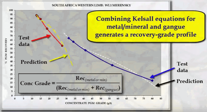 grade_recovery_profile_in_flotation