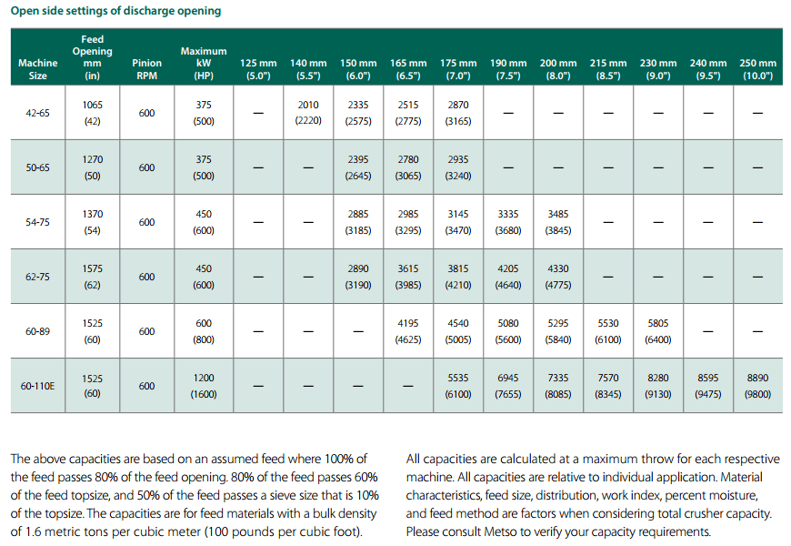 gyratory_crusher_capacity_table