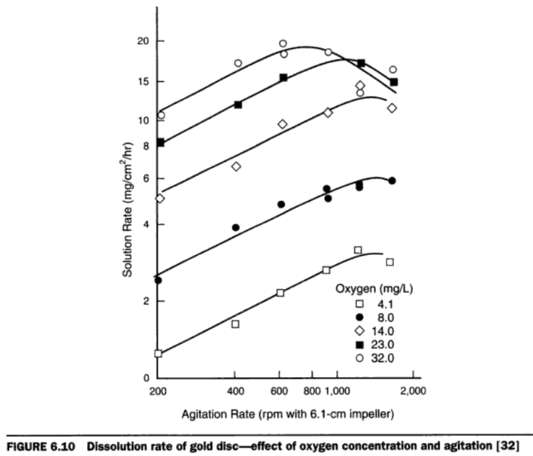 how_does_oxygen_affect_cyanide_leaching_rate