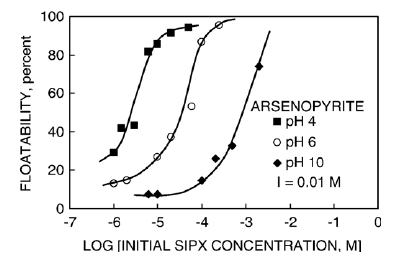 how does pax xanthate dosage affects arsenic flotation recovery